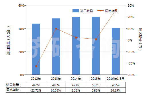 2012-2016年8月中國熱交換裝置(HS84195000)進(jìn)口量及增速統(tǒng)計(jì)